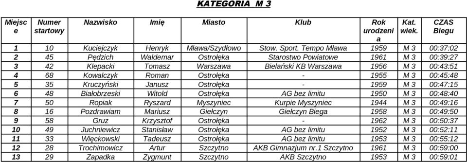 35 Kruczyński Jnusz Ostrołęk - 1959 M 3 00:47:15 6 48 Biłobrzski Witold Ostrołęk AG bz limitu 1950 M 3 00:48:40 7 50 Ropik Ryszrd Myszynic Kurpi Myszynic 1944 M 3 00:49:16 8 16 Pozdrwim Mriusz