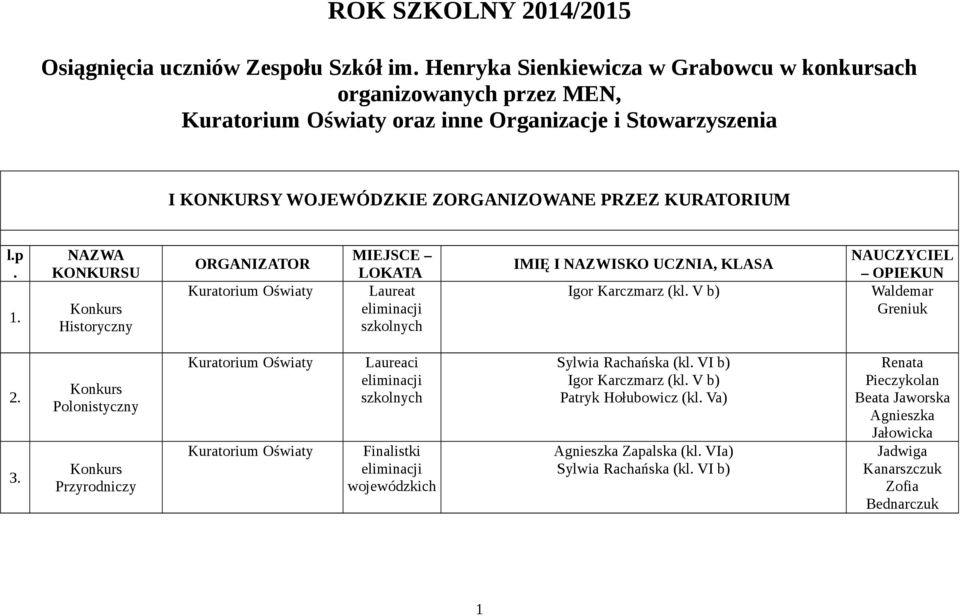 zez MEN, Kuratorium Oświaty oraz inne Organizacje i Stowarzyszenia I KONKURSY WOJEWÓDZKIE ZORGANIZOWANE PRZEZ KURATORIUM l.p.