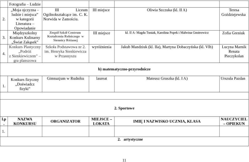 im. C. K. Norwida w Zamościu. Zespół Szkół Centrum Kształcenia Rolniczego w Siennicy Różanej Szkoła Podstawowa nr 2. im. Henryka Sienkiewicza w Przasnyszu I Oliwia Szczuka (kl.