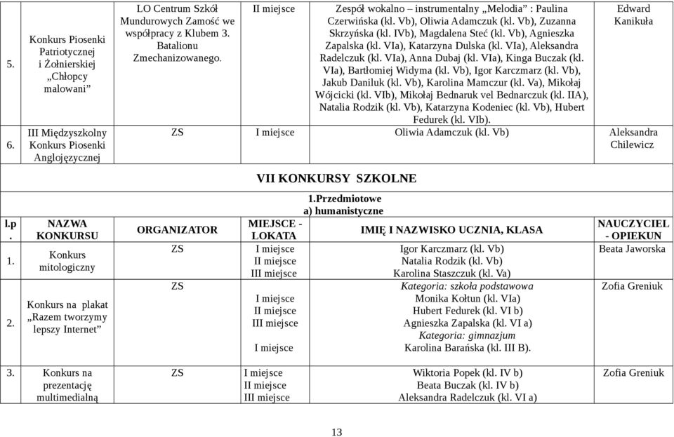 Zamość we współpracy z Klubem 3. Batalionu Zmechanizowanego. Zespół wokalno instrumentalny Melodia : Paulina Czerwińska (kl. Vb), Oliwia Adamczuk (kl. Vb), Zuzanna Skrzyńska (kl.