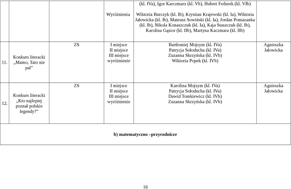 IIb) 1 literacki Mamo, Tato nie pal I wyróżnienie Bartłomiej Mojsym (kl. IVa) Patrycja Sołoducha (kl. IVa) Zuzanna Skrzyńska (kl. IVb) Wiktoria Popek (kl.