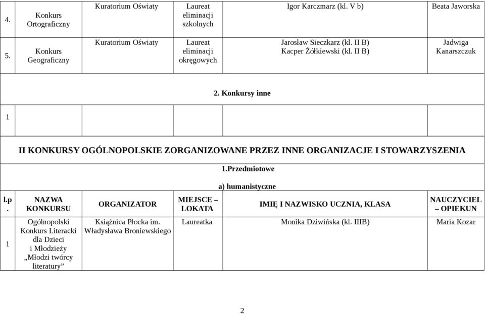 y inne 1 II KONKURSY OGÓLNOPOLSKIE ZORGANIZOWANE PRZEZ INNE ORGANIZACJE I STOWARZYSZENIA Przedmiotowe a) humanistyczne l.p.