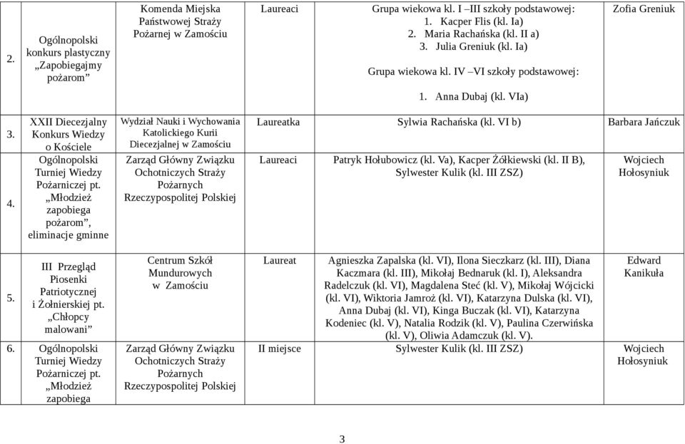 XXII Diecezjalny Wiedzy o Kościele Ogólnopolski Turniej Wiedzy Pożarniczej pt.