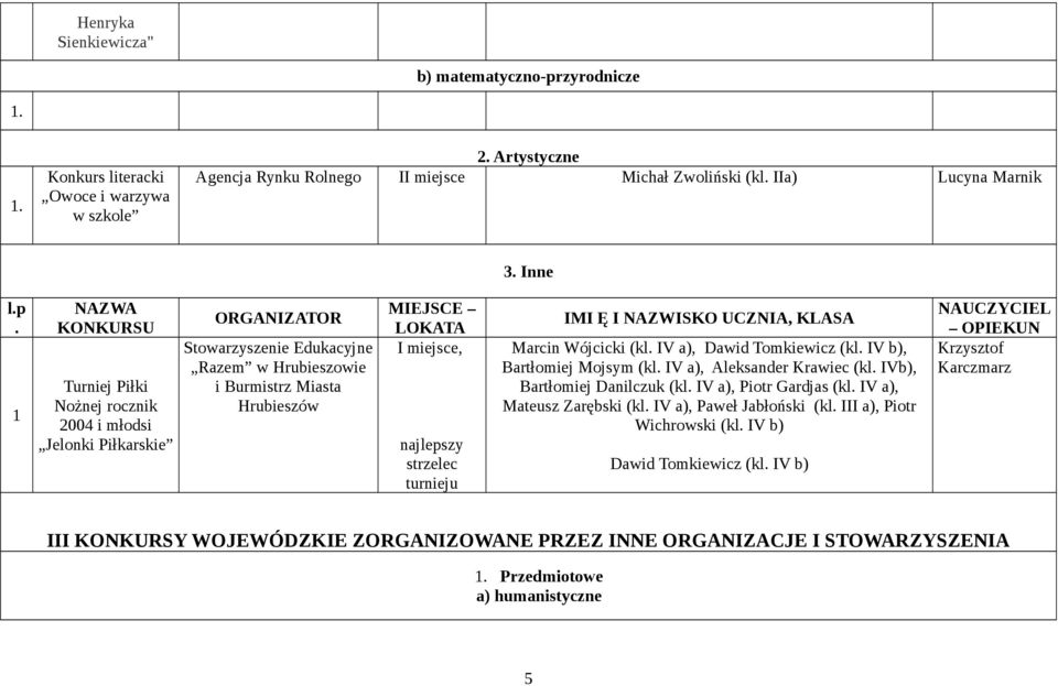 1 NAZWA KONKURSU Turniej Piłki Nożnej rocznik 2004 i młodsi Jelonki Piłkarskie ORGANIZATOR Stowarzyszenie Edukacyjne Razem w Hrubieszowie i Burmistrz Miasta Hrubieszów MIEJSCE LOKATA, najlepszy
