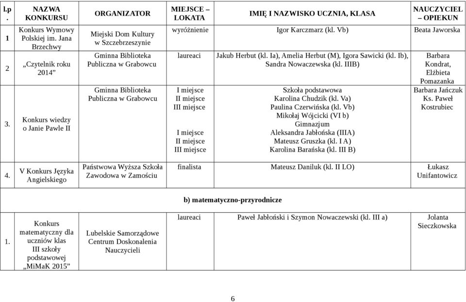 Karczmarz (kl. Vb) laureaci I I Jakub Herbut (kl. Ia), Amelia Herbut (M), Igora Sawicki (kl. Ib), Sandra Nowaczewska (kl. IIIB) Szkoła podstawowa Karolina Chudzik (kl. Va) Paulina Czerwińska (kl.