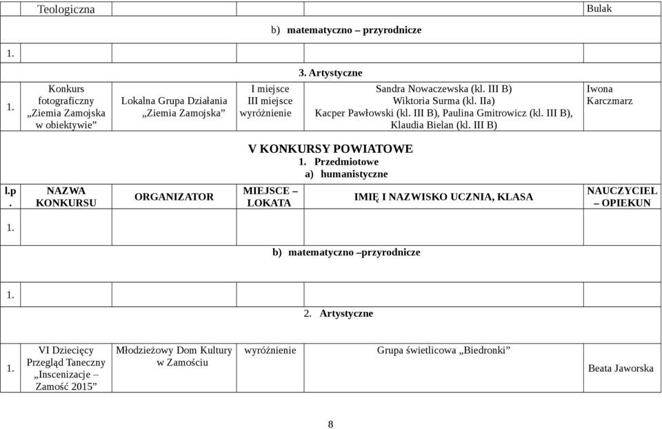 IIa) Kacper Pawłowski (kl. III B), Paulina Gmitrowicz (kl. III B), Klaudia Bielan (kl.