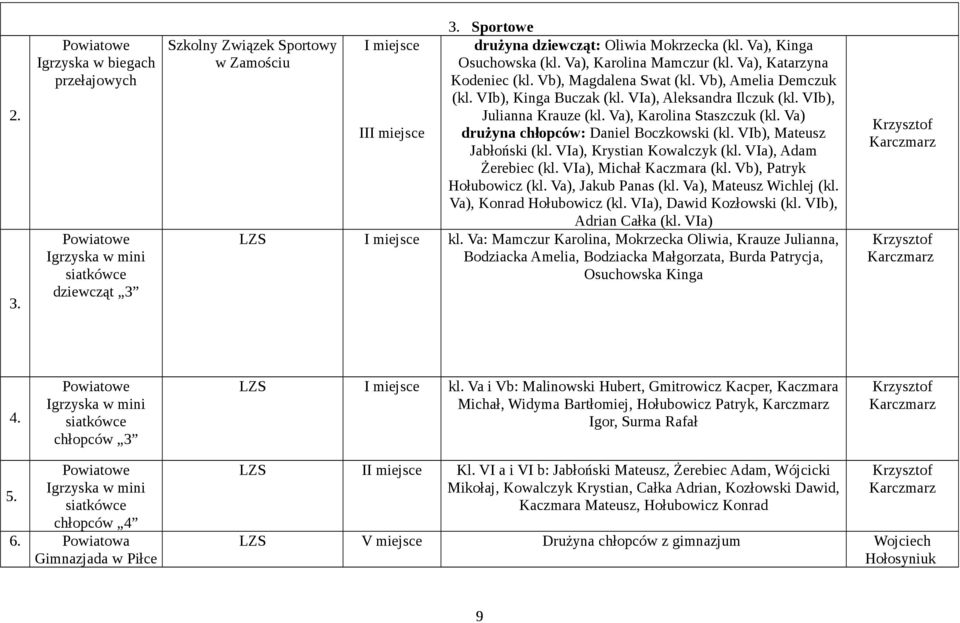 VIb), Julianna Krauze (kl. Va), Karolina Staszczuk (kl. Va) I drużyna chłopców: Daniel Boczkowski (kl. VIb), Mateusz Jabłoński (kl. VIa), Krystian Kowalczyk (kl. VIa), Adam Żerebiec (kl.