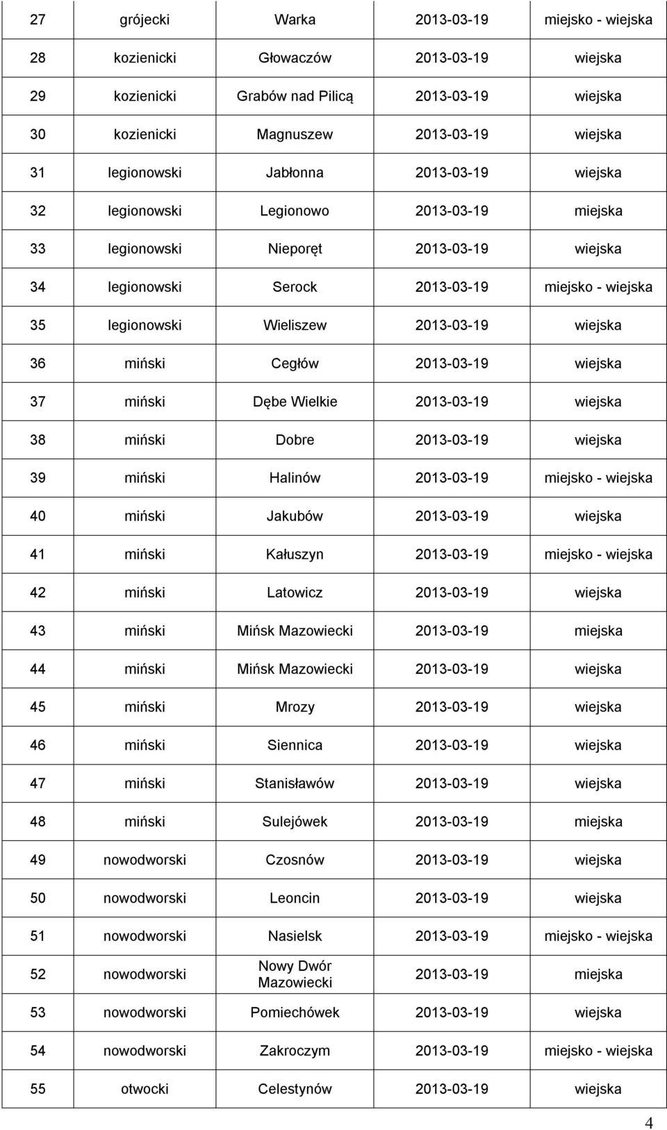 2013-03-19 wiejska 36 miński Cegłów 2013-03-19 wiejska 37 miński Dębe Wielkie 2013-03-19 wiejska 38 miński Dobre 2013-03-19 wiejska 39 miński Halinów 2013-03-19 miejsko - wiejska 40 miński Jakubów