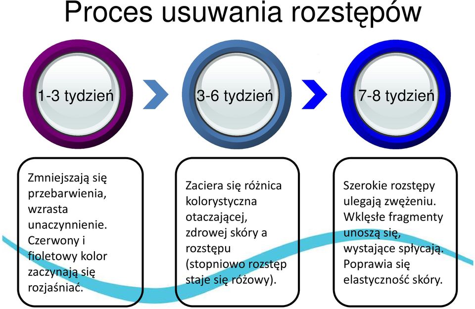 Zaciera się różnica kolorystyczna otaczającej, zdrowej skóry a rozstępu (stopniowo rozstęp staje