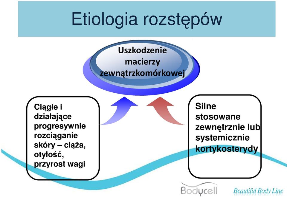 progresywnie rozciąganie skóry ciąża, otyłość,