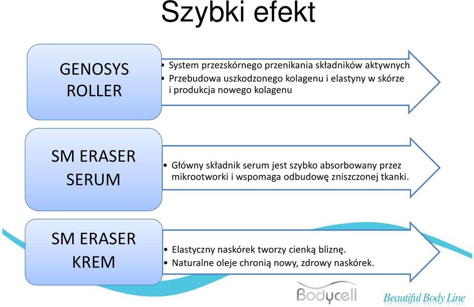 składnik serum jest szybko absorbowany przez mikrootworki i wspomaga odbudowę zniszczonej tkanki.