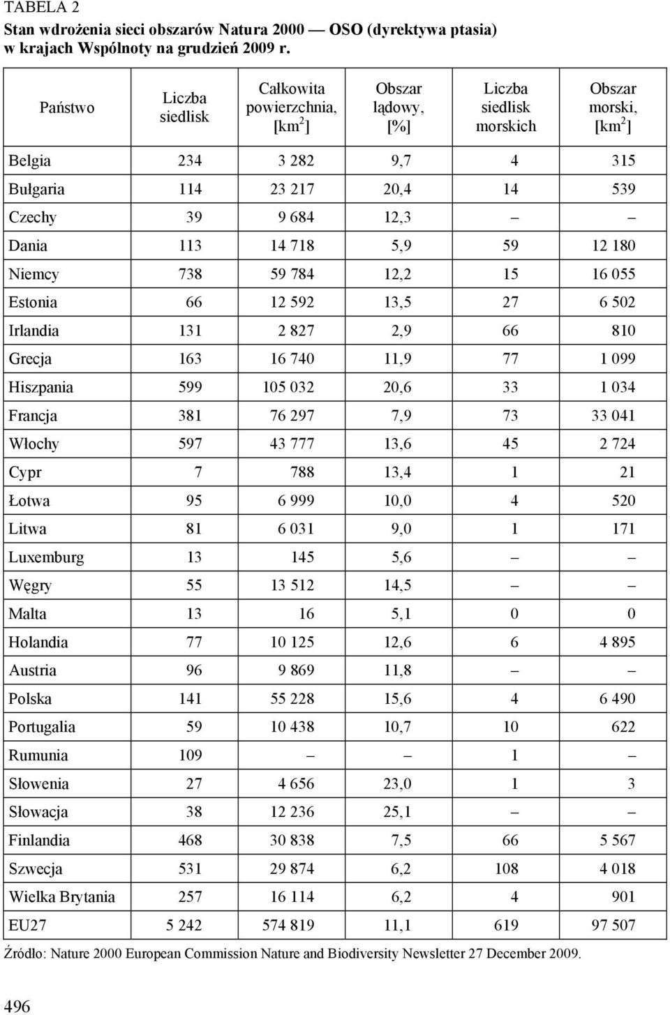 14 718 5,9 59 12 180 Niemcy 738 59 784 12,2 15 16 055 Estonia 66 12 592 13,5 27 6 502 Irlandia 131 2 827 2,9 66 810 Grecja 163 16 740 11,9 77 1 099 Hiszpania 599 105 032 20,6 33 1 034 Francja 381 76