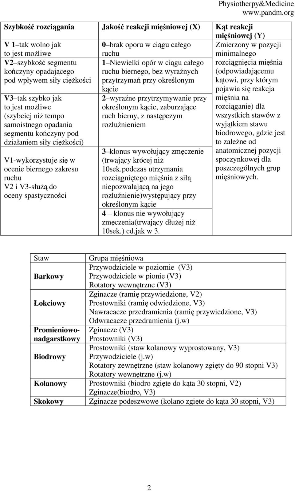 opadania segmentu kończyny pod działaniem siły ciężkości) V1-wykorzystuje się w ocenie biernego zakresu ruchu V2 i V3-służą do oceny spastyczności kącie 2 wyraźne przytrzymywanie przy określonym