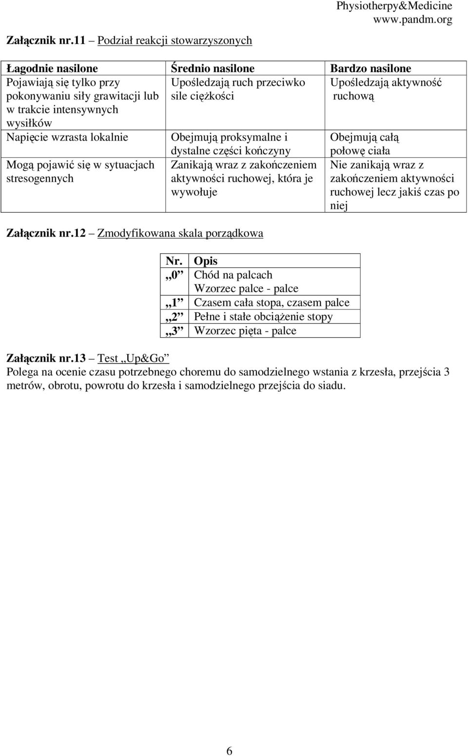 ciężkości Upośledzają aktywność ruchową w trakcie intensywnych wysiłków Napięcie wzrasta lokalnie Obejmują proksymalne i Obejmują całą Mogą pojawić się w sytuacjach stresogennych dystalne części