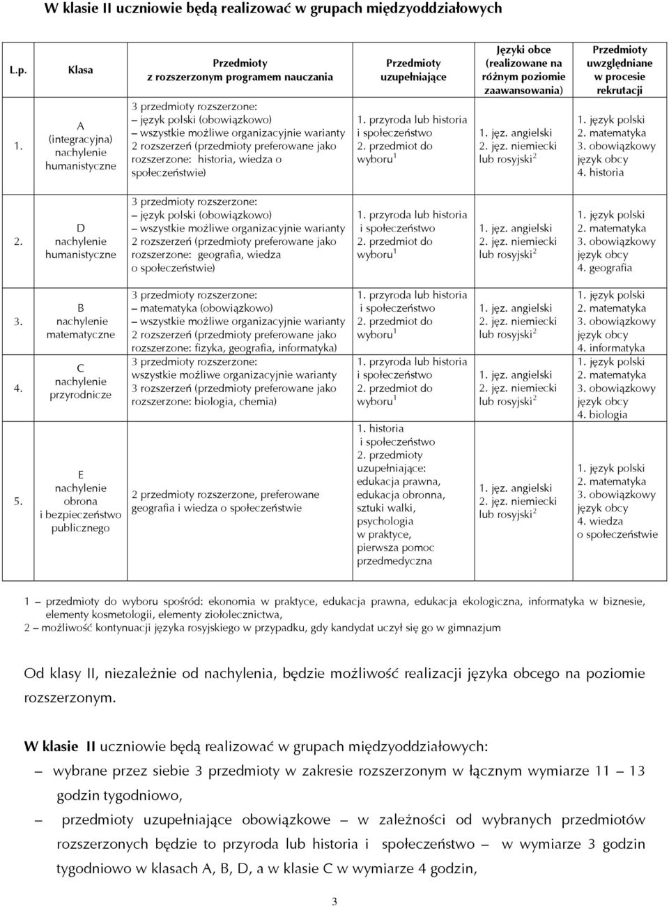(przedmioty preferowane jako rozszerzone: historia, wiedza o społeczeństwie) Przedmioty uzupełniające 1. przyroda lub historia 2.