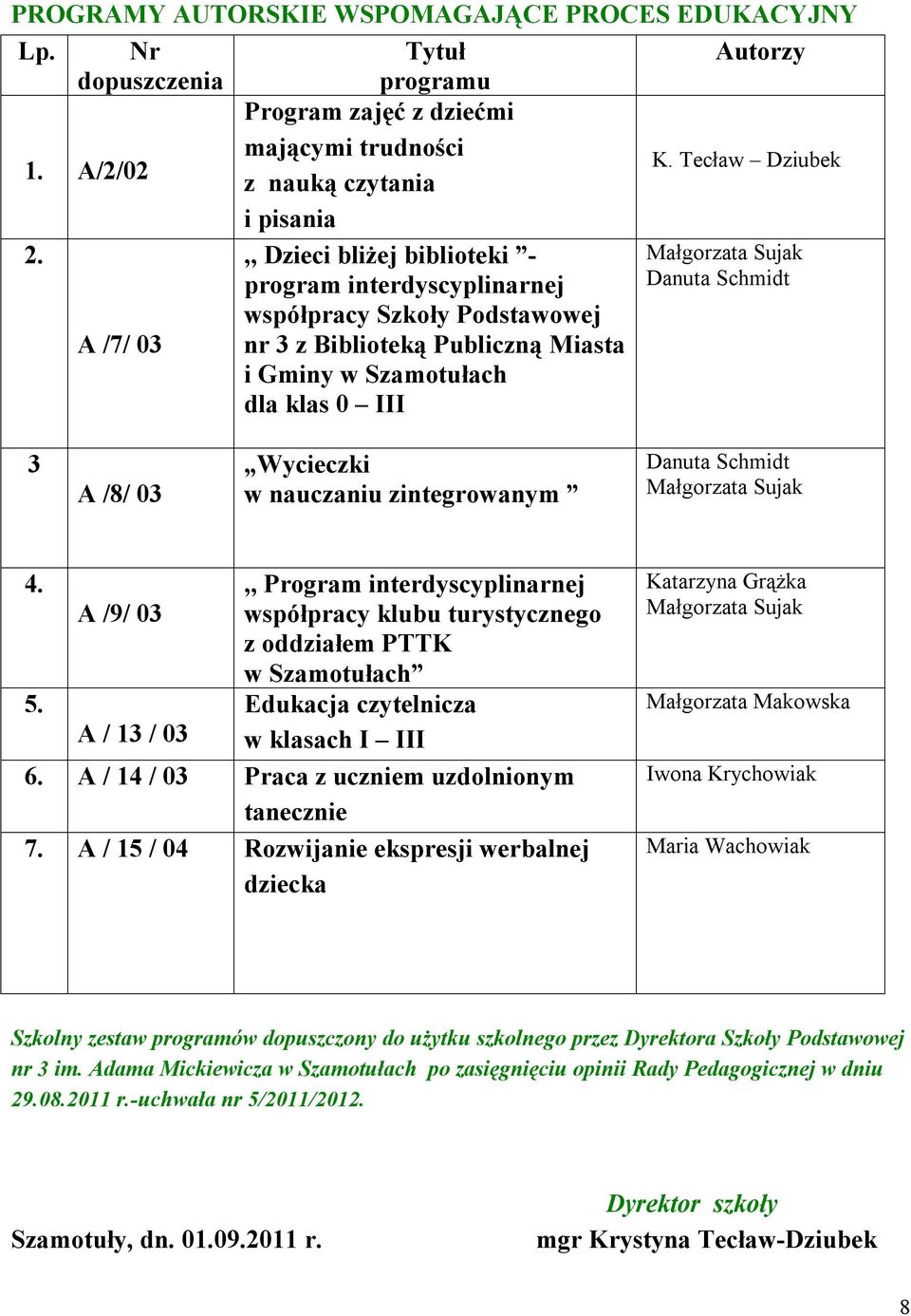 III 3 A /8/ 03 Wycieczki w nauczaniu zintegrowanym Danuta Schmidt Małgorzata Sujak 4.,, Program interdyscyplinarnej A /9/ 03 współpracy klubu turystycznego z oddziałem PTTK w Szamotułach 5.