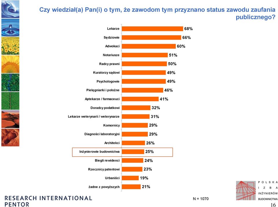 farmaceuci Doradcy podatkowi Lekarze weterynarii / weterynarze Komornicy Diagności laboratoryjni Architekci Inżynierowie