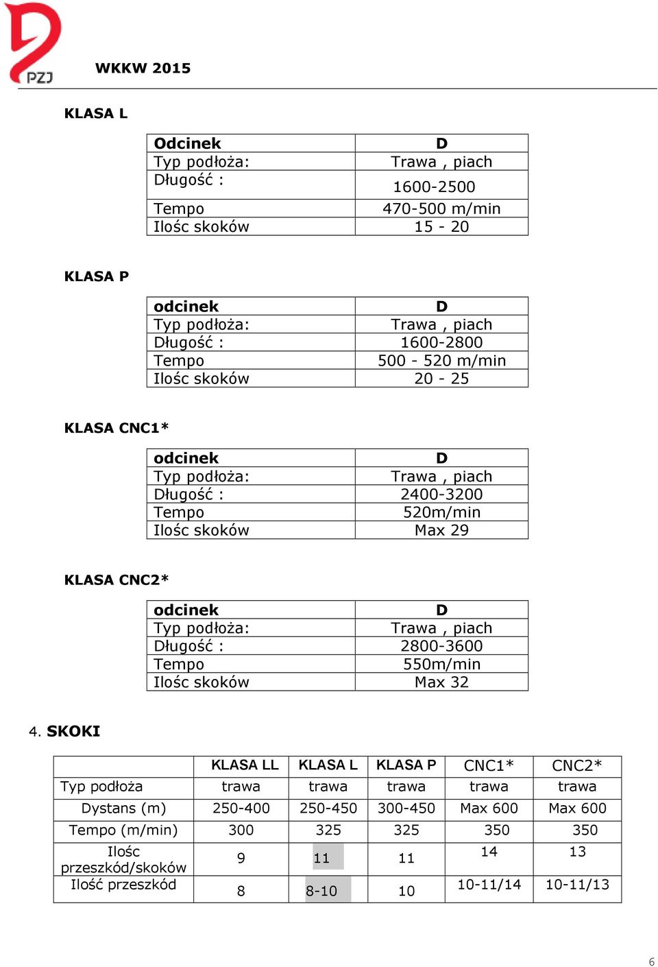 Typ podłoża: Trawa, piach Długość : 2800-3600 Tempo 550m/min Ilośc skoków Max 32 4.