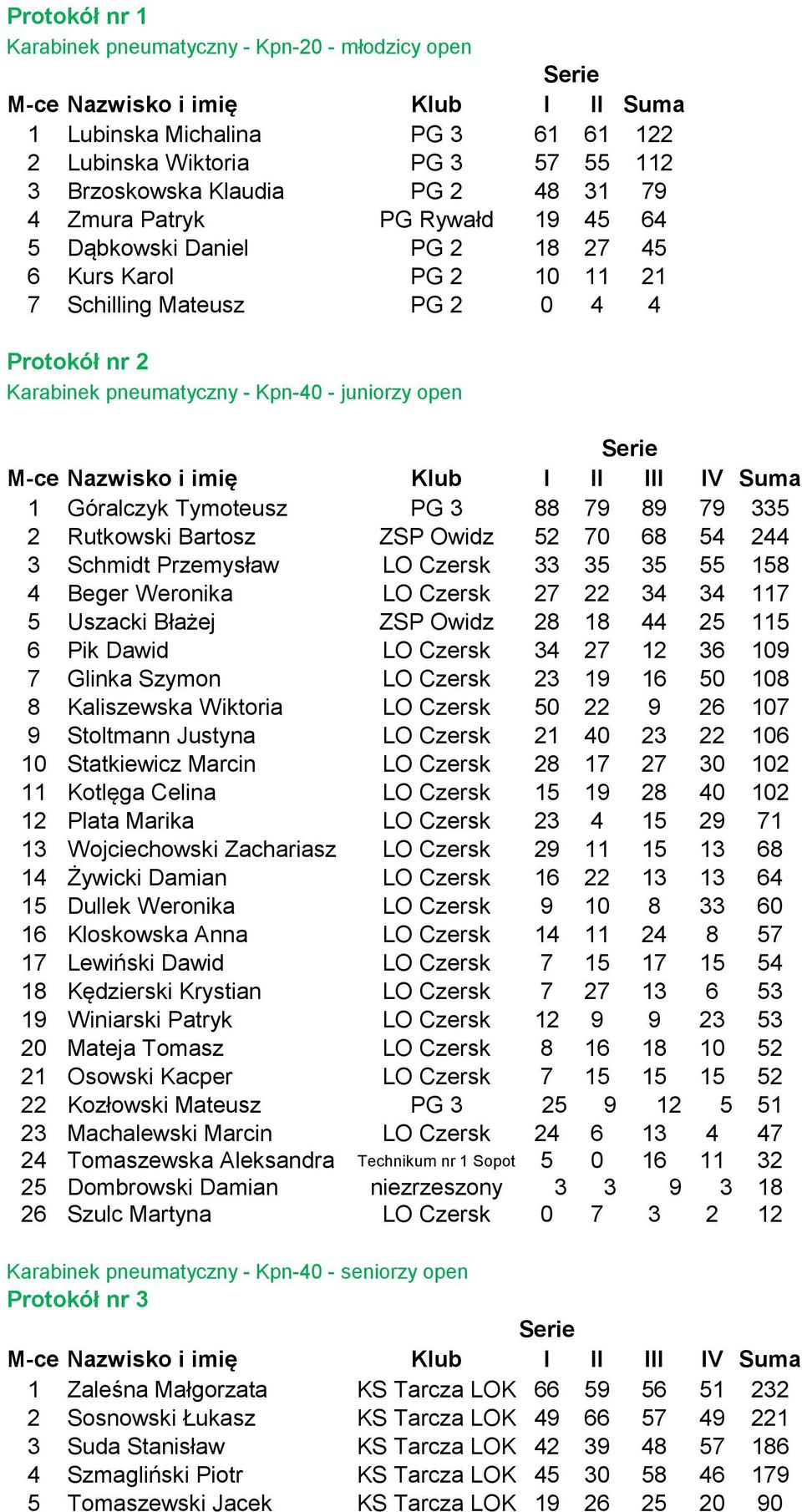 Góralczyk Tymoteusz PG 3 88 79 89 79 335 2 Rutkowski Bartosz ZSP Owidz 52 70 68 54 244 3 Schmidt Przemysław LO Czersk 33 35 35 55 158 4 Beger Weronika LO Czersk 27 22 34 34 117 5 Uszacki Błażej ZSP