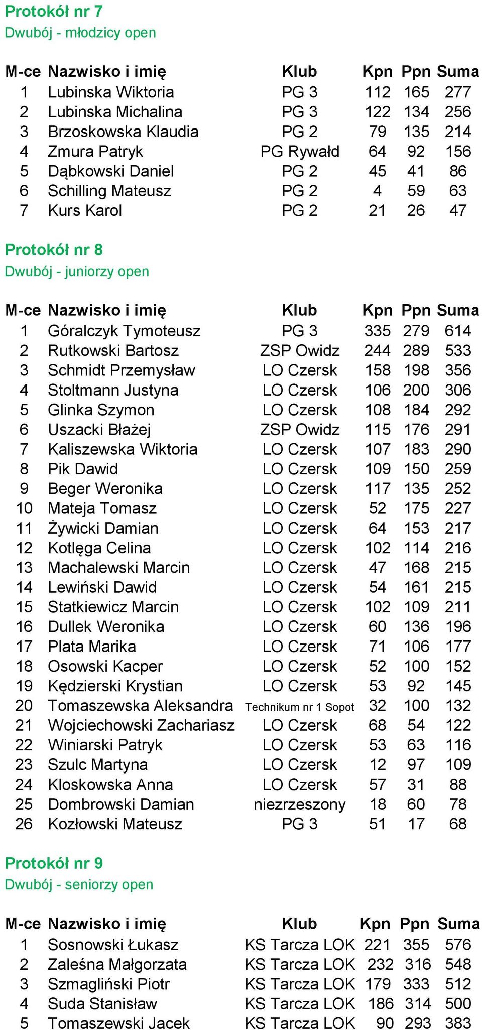 3 Schmidt Przemysław LO Czersk 158 198 356 4 Stoltmann Justyna LO Czersk 106 200 306 5 Glinka Szymon LO Czersk 108 184 292 6 Uszacki Błażej ZSP Owidz 115 176 291 7 Kaliszewska Wiktoria LO Czersk 107