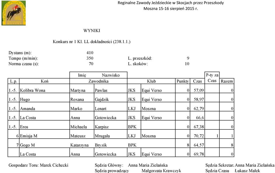 -5. Amanda Marko Lenart LKJ Moszna 0 62,79 0 1.-5. La Costa Anna Gotowiecka JKS Equi Verso 0 66,6 0 1.-5. Eros Michaela Karpisz BPK 0 67,38 0 6 Emisja M