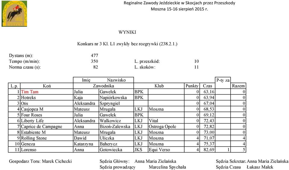 LKJ Moszna 0 68,53 0 5 Four Roses Julia Gawełek BPK 0 69,12 0 6 Liberty Life Aleksandra Walkowicz LKJ Vital 0 72,43 0 7 Caprice de Campagne Anna Bizoń-Zalewska LKJ Ostroga Opole 0 72,82 0 8