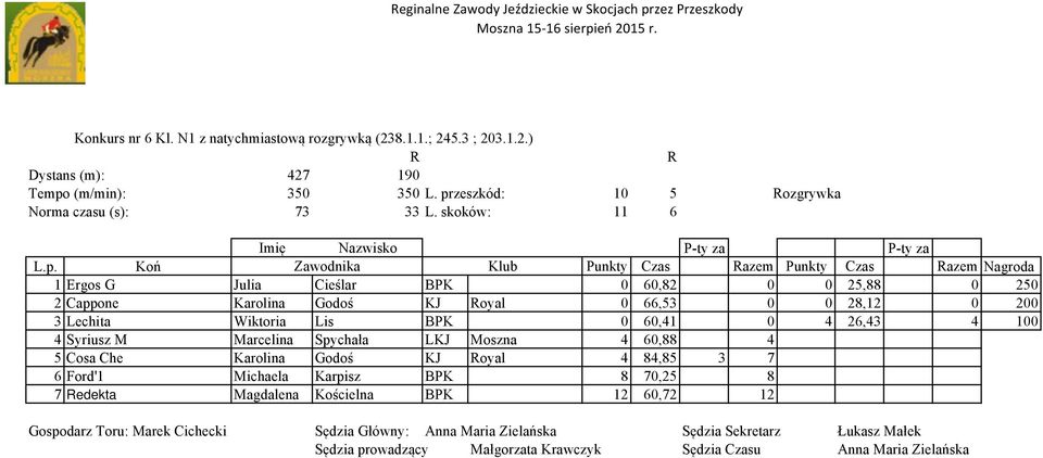 Lechita Wiktoria Lis BPK 0 60,41 0 4 26,43 4 100 4 Syriusz M Marcelina Spychała LKJ Moszna 4 60,88 4 5 Cosa Che Karolina Godoś KJ Royal 4 84,85 3 7 6 Ford'1 Michaela Karpisz BPK 8 70,25 8 7