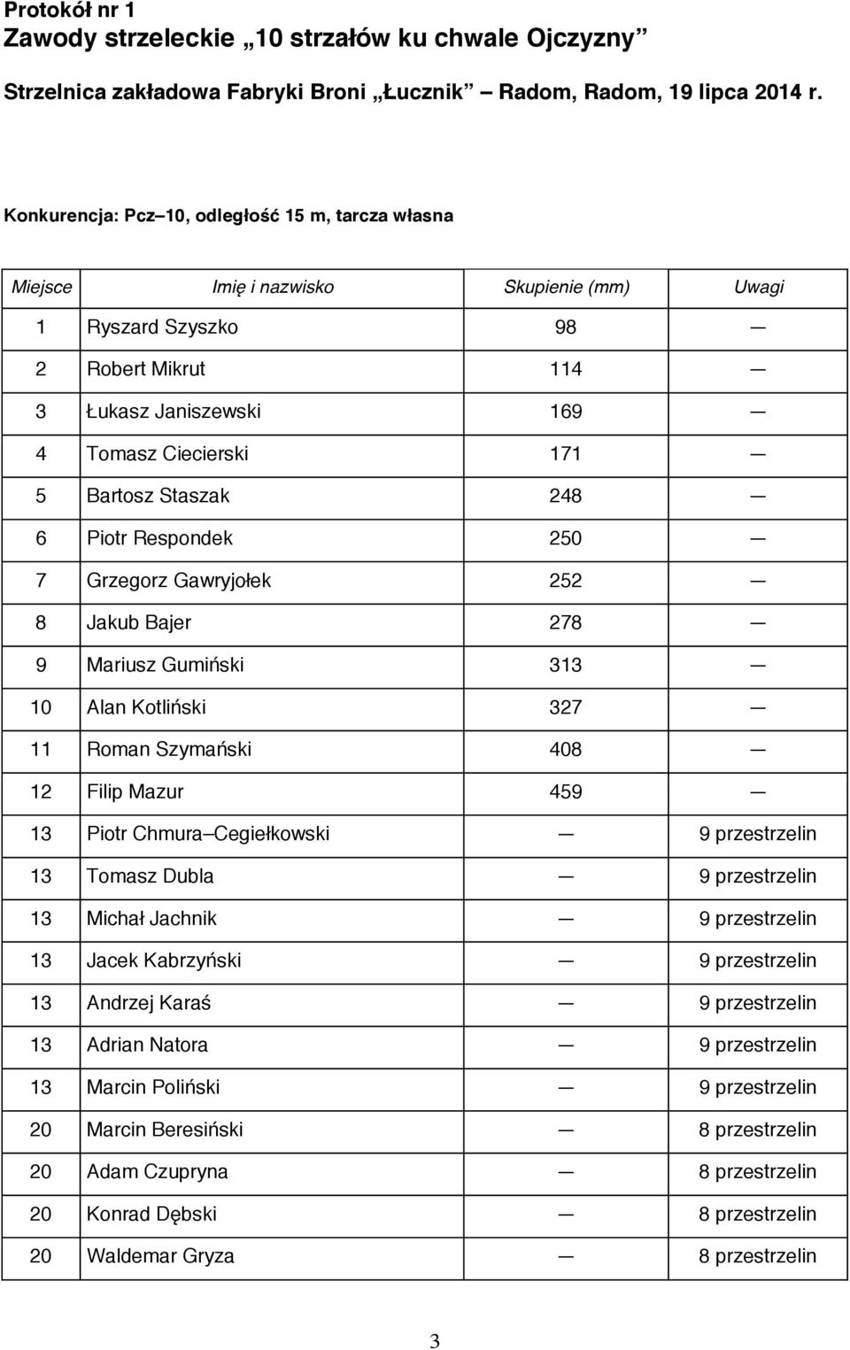 Staszak 248 6 Piotr Respondek 250 7 Grzegorz Gawryjołek 252 8 Jakub Bajer 278 9 Mariusz Gumiński 313 10 Alan Kotliński 327 11 Roman Szymański 408 12 Filip Mazur 459 13 Piotr Chmura Cegiełkowski 9