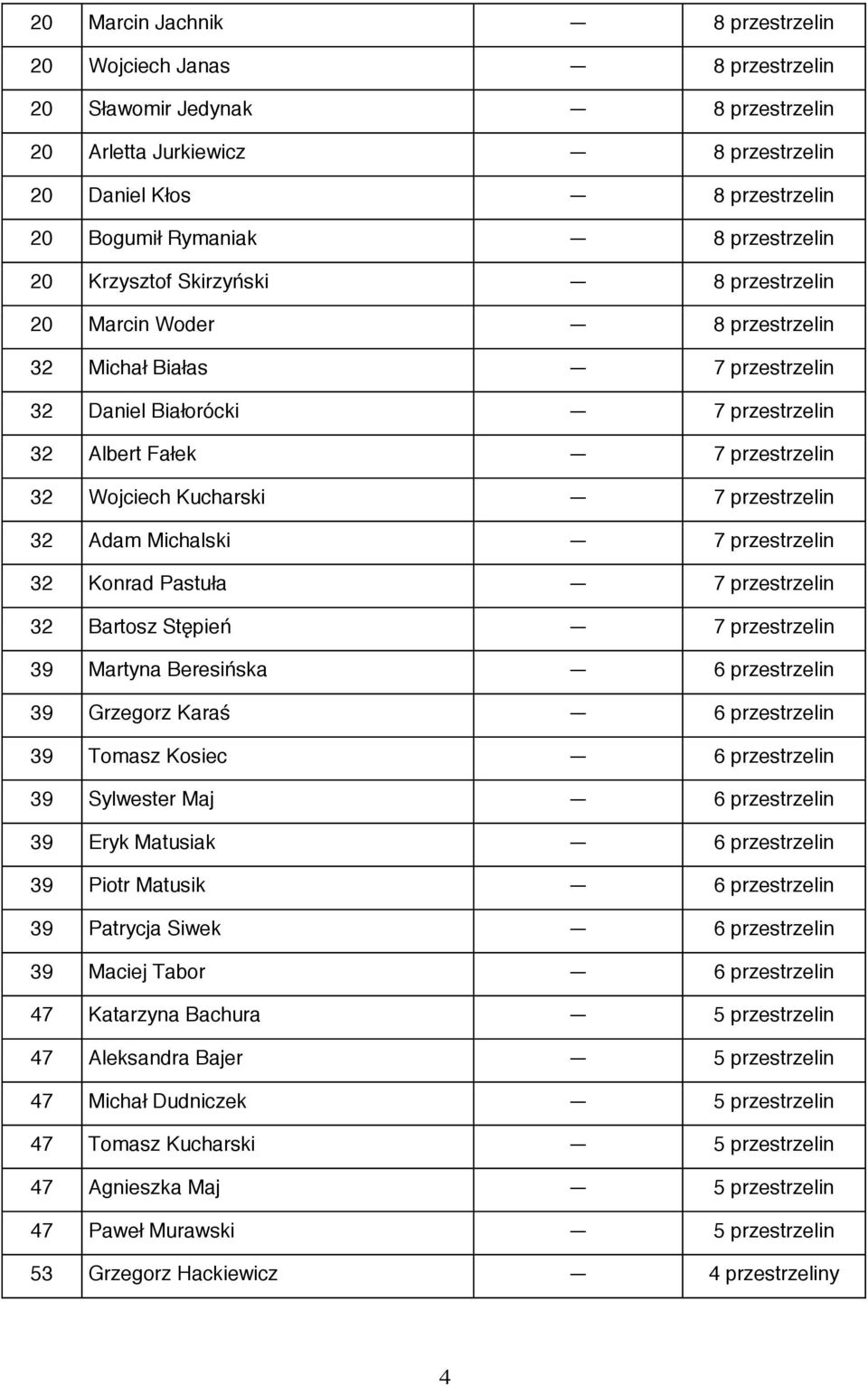 Kucharski 7 przestrzelin 32 Adam Michalski 7 przestrzelin 32 Konrad Pastuła 7 przestrzelin 32 Bartosz Stępień 7 przestrzelin 39 Martyna Beresińska 6 przestrzelin 39 Grzegorz Karaś 6 przestrzelin 39