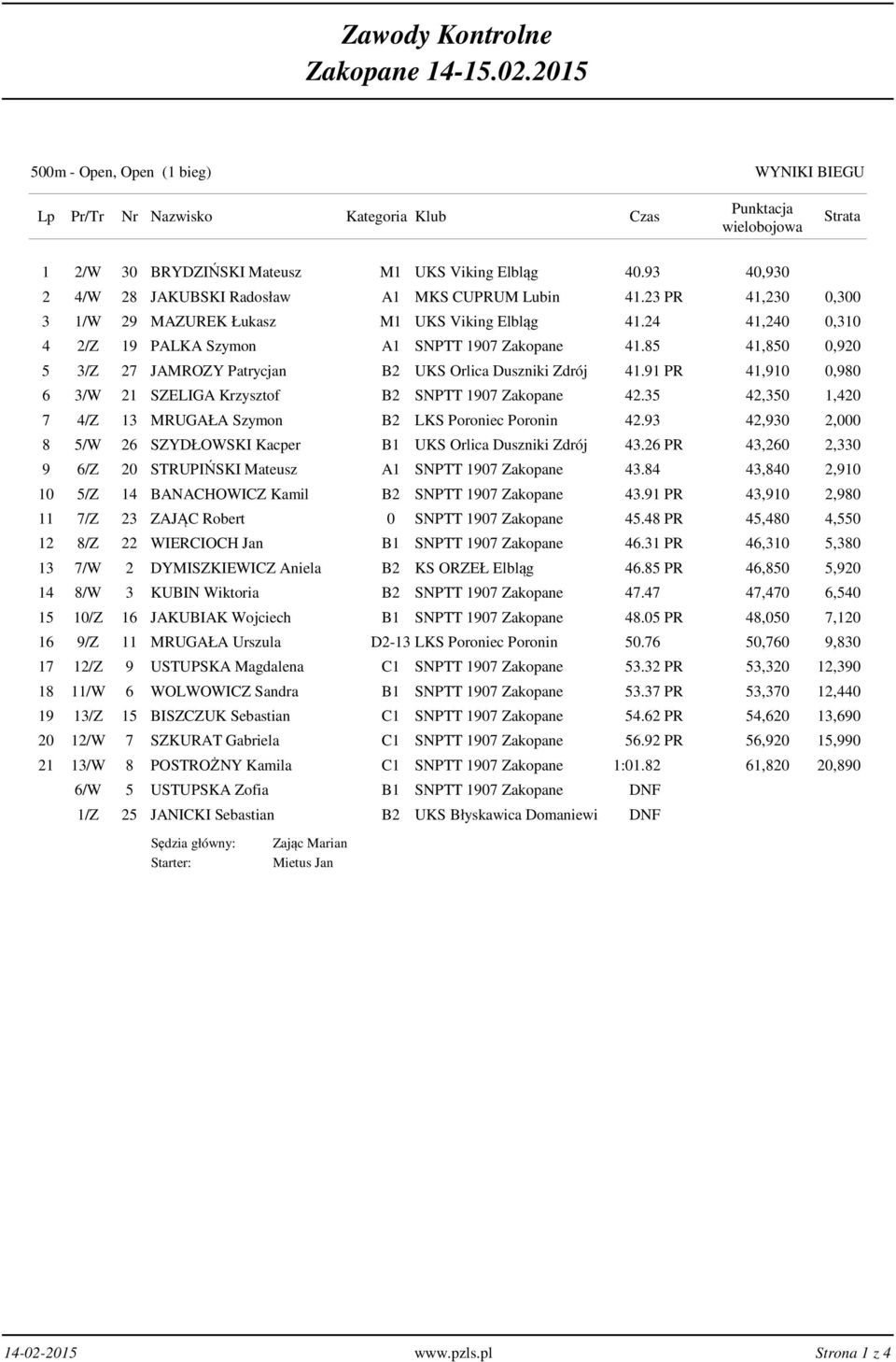 85 41,850 0,920 5 3/Z 27 JAMROZY Patrycjan B2 UKS Orlica Duszniki Zdrój 41.91 PR 41,910 0,980 6 3/W 21 SZELIGA Krzysztof B2 SNPTT 1907 Zakopane 42.