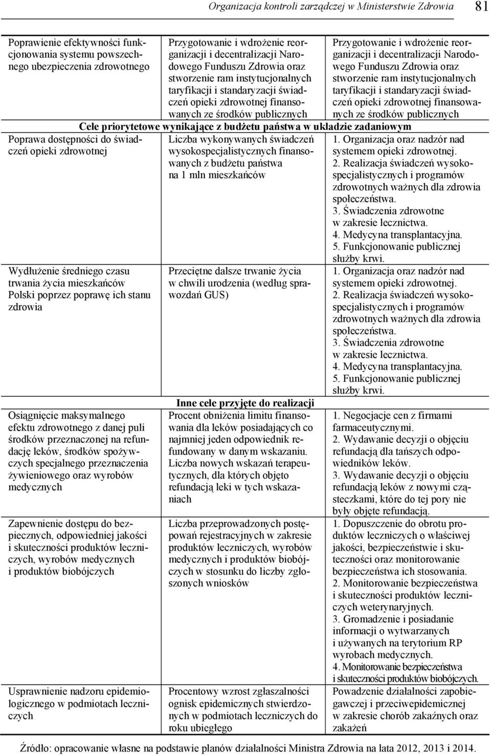 środków publicznych  środków publicznych Cele priorytetowe wynikające z budżetu państwa w układzie zadaniowym Liczba wykonywanych świadczeń wysokospecjalistycznych finansowanych z budżetu państwa na