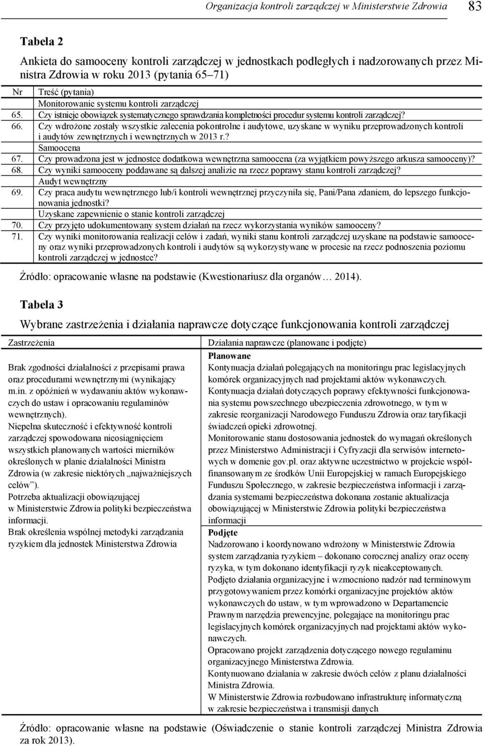 Czy wdrożone zostały wszystkie zalecenia pokontrolne i audytowe, uzyskane w wyniku przeprowadzonych kontroli i audytów zewnętrznych i wewnętrznych w 2013 r.? Samoocena 67.