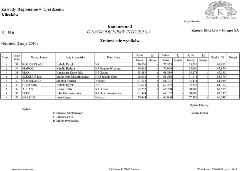 B C Nazwa Imię i nazwisko Klub / kraj Średni % Procent Procent Procent 1 31 KOLIBRI'S AS II Izabela Dyrek NZ 70,556 1 73,333 1 65,556 1 69,815 2 34 MARCO Natalia Badura KJ Picador Wrocław 68,611 3