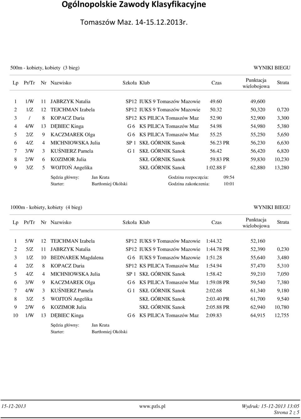 98 54,980 5,380 5 2/Z 9 KACZMAREK Olga G 6 KS PILICA Tomaszów Maz 55.25 55,250 5,650 6 4/Z 4 MICHNIOWSKA Julia SP 1 SKŁ GÓRNIK Sanok 56.