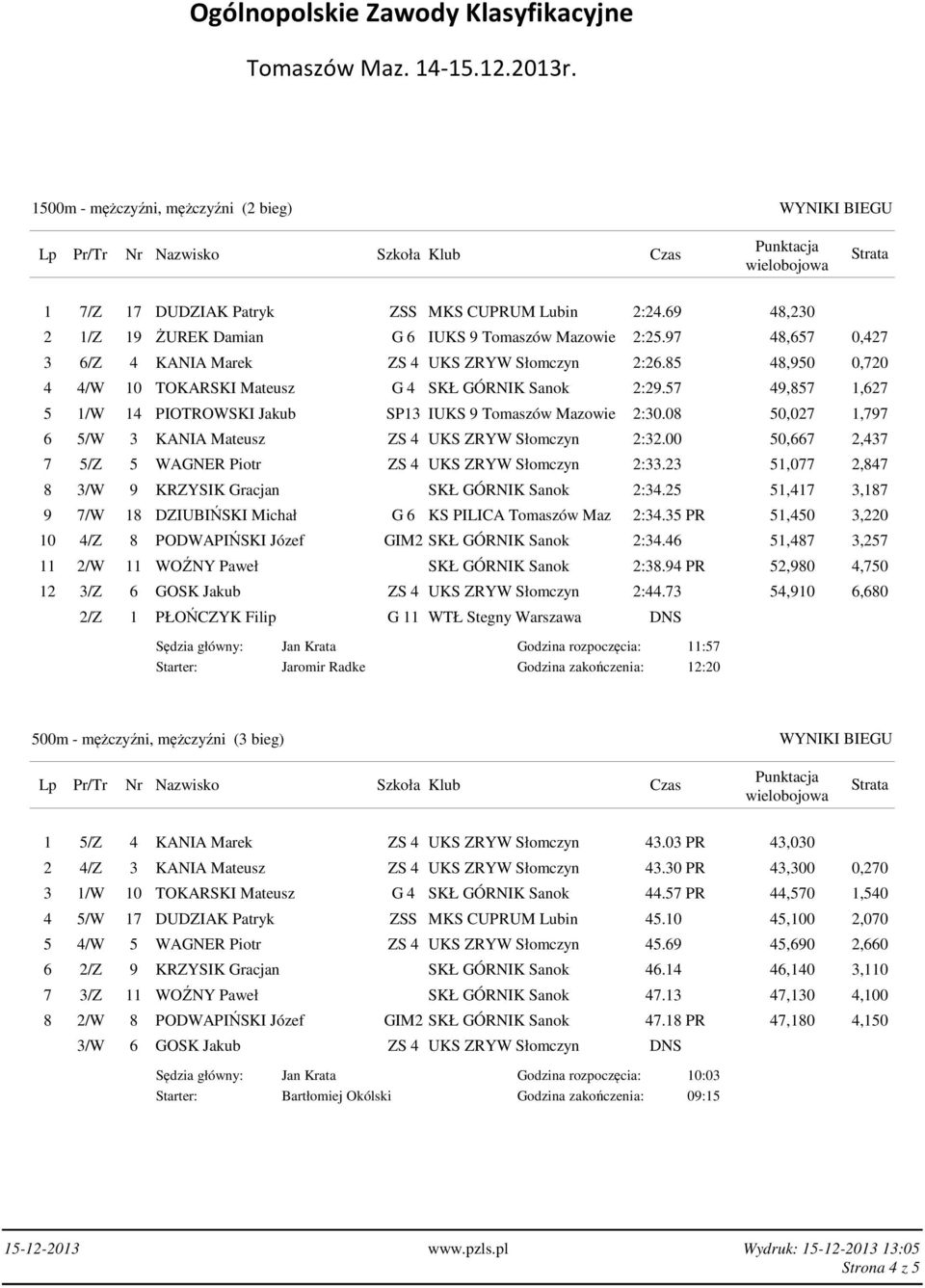 57 49,857 1,627 5 1/W 14 PIOTROWSKI Jakub SP13 IUKS 9 Tomaszów Mazowie 2:30.08 50,027 1,797 6 5/W 3 KANIA Mateusz ZS 4 UKS ZRYW Słomczyn 2:32.