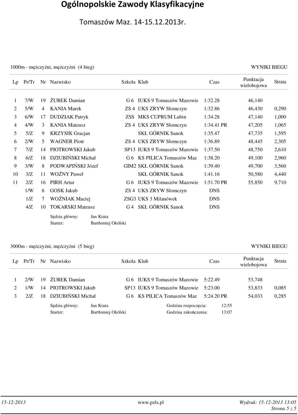 47 47,735 1,595 6 2/W 5 WAGNER Piotr ZS 4 UKS ZRYW Słomczyn 1:36.89 48,445 2,305 7 7/Z 14 PIOTROWSKI Jakub SP13 IUKS 9 Tomaszów Mazowie 1:37.