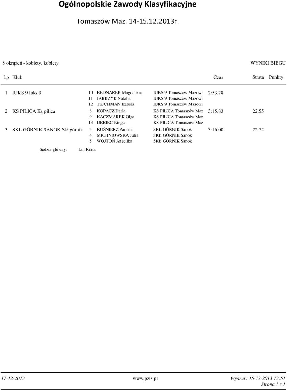 Tomaszów Maz 3:15.83 22.