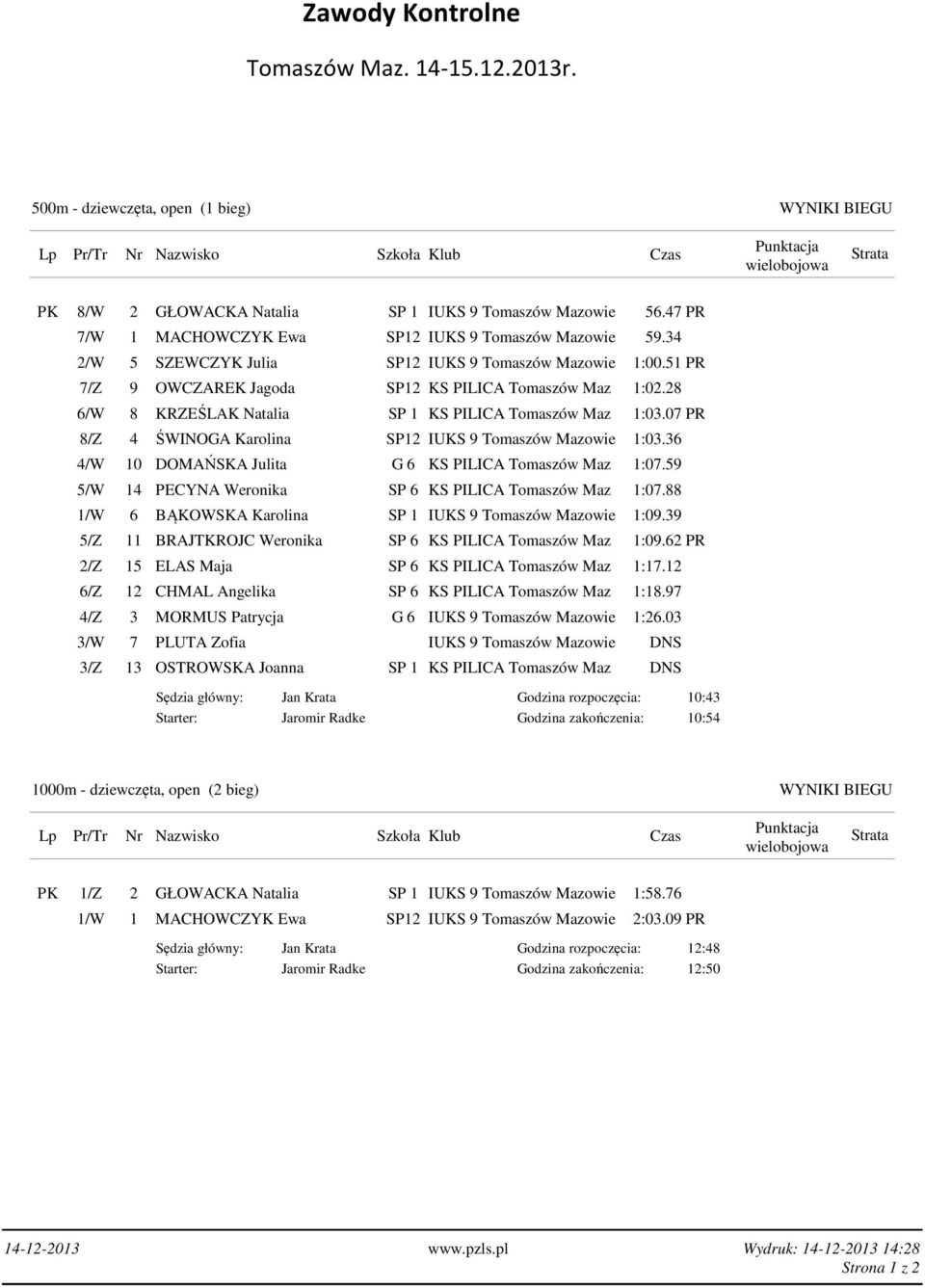 07 PR 8/Z 4 ŚWINOGA Karolina SP12 IUKS 9 Tomaszów Mazowie 1:03.36 4/W 10 DOMAŃSKA Julita G 6 KS PILICA Tomaszów Maz 1:07.59 5/W 14 PECYNA Weronika SP 6 KS PILICA Tomaszów Maz 1:07.