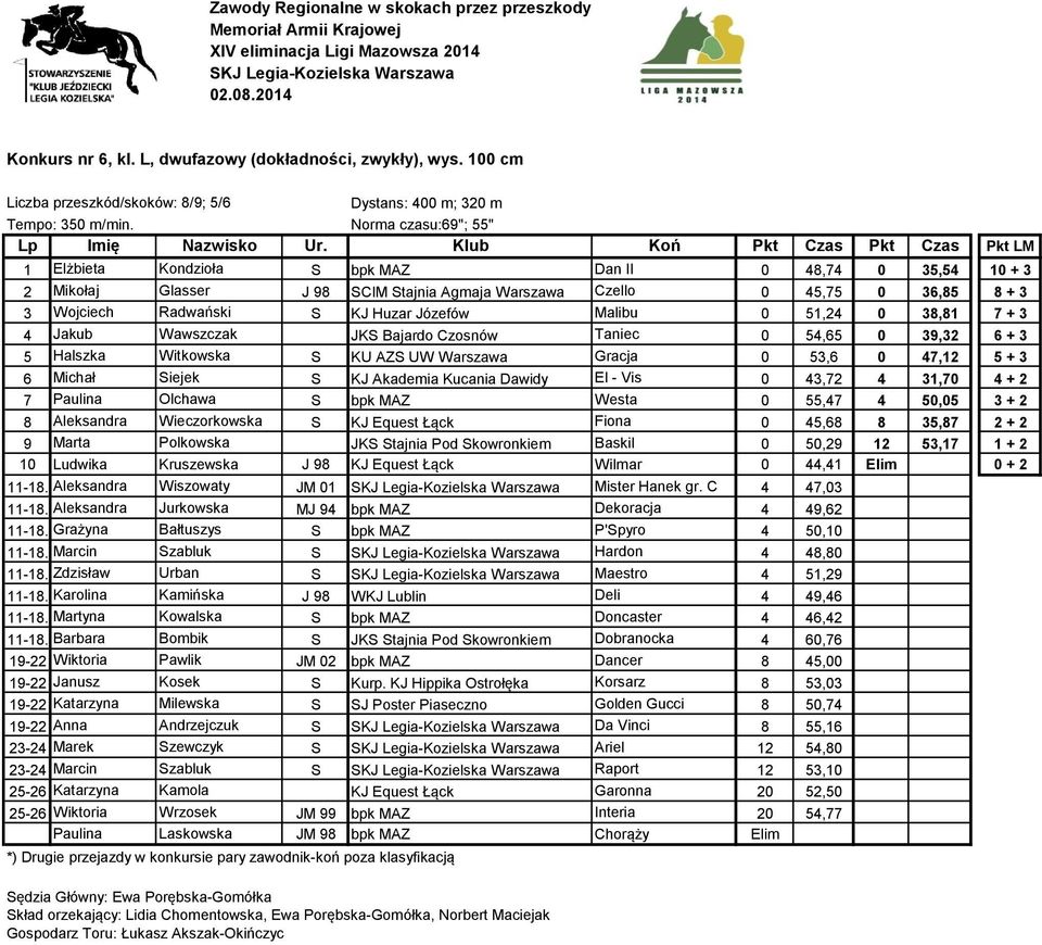 KJ Huzar Józefów Malibu 0 51,24 0 38,81 7 + 3 4 Jakub Wawszczak JKS Bajardo Czosnów Taniec 0 54,65 0 39,32 6 + 3 5 Halszka Witkowska S KU AZS UW Warszawa Gracja 0 53,6 0 47,12 5 + 3 6 Michał Siejek S