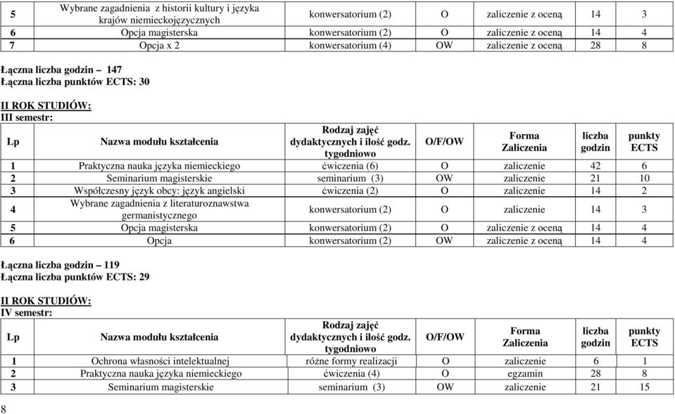 godz. tygodniowo O/F/OW Forma Zaliczenia liczba godzin 1 Praktyczna nauka języka niemieckiego ćwiczenia (6) O zaliczenie 42 6 2 Seminarium magisterskie seminarium (3) OW zaliczenie 21 10 3