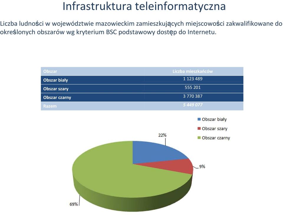 obszarów wg kryterium BSC podstawowy dostęp do Internetu.