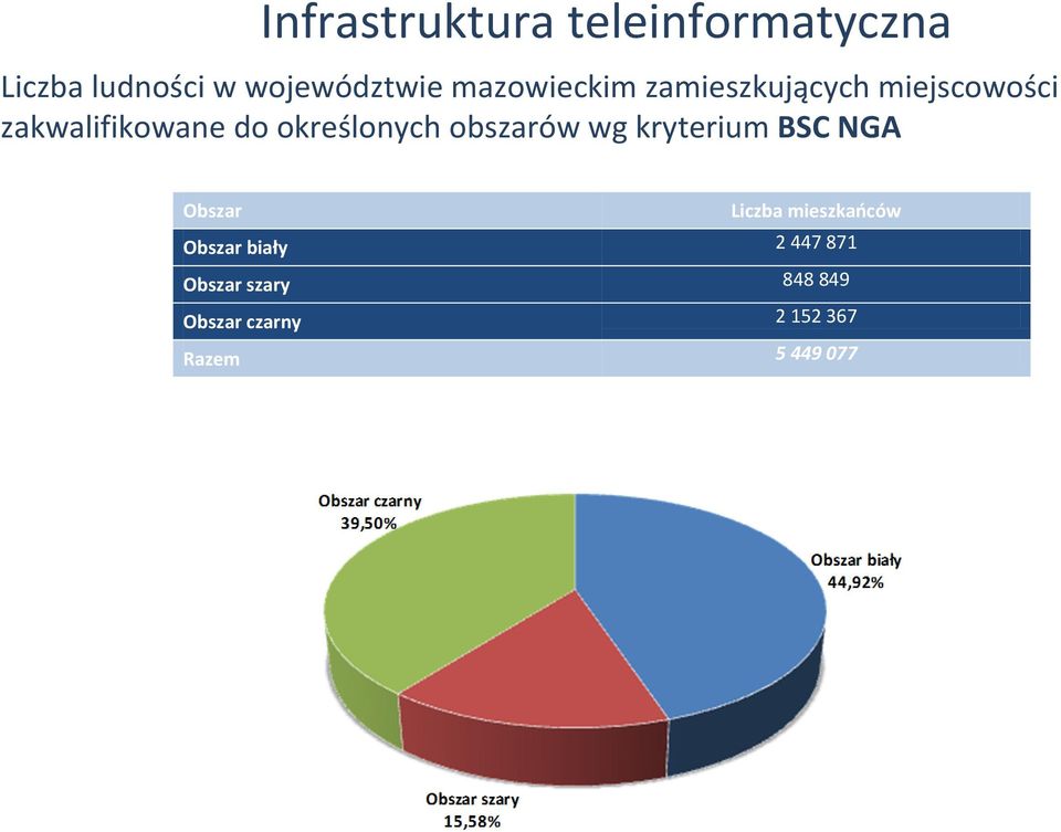 określonych obszarów wg kryterium BSC NGA Obszar Liczba