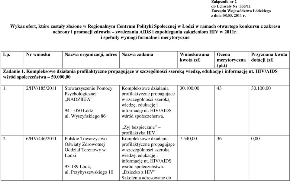 HIV w 2011r. i spełniły wymogi formalne i merytoryczne Lp.