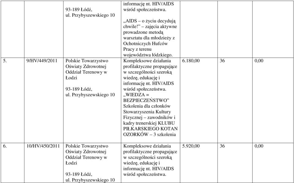 zajęcia aktywne warsztatu dla młodzieŝy z Ochotniczych Hufców Pracy z terenu województwa łódzkiego.