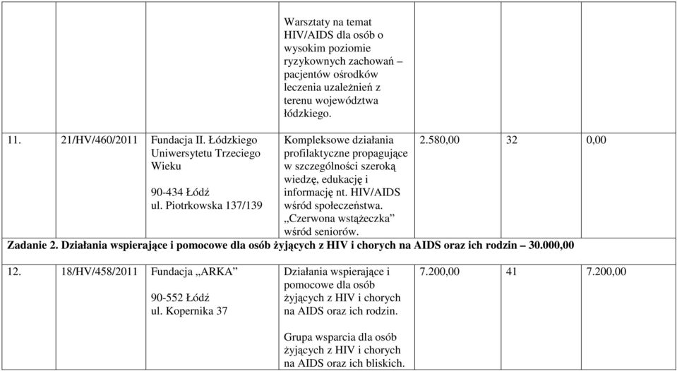 Czerwona wstąŝeczka wśród seniorów. 2.580,00 32 0,00 Zadanie 2. Działania wspierające i pomocowe dla osób Ŝyjących z HIV i chorych na AIDS oraz ich rodzin 30.000,00 12.