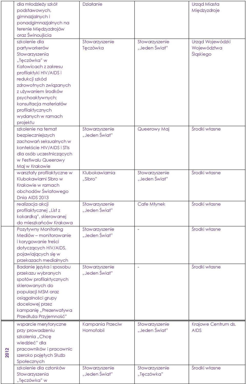 Queerowy Maj w Queerowy Maj warsztaty profilaktyczne w Klubokawiarni Sibro w w ramach obchodów Światowego Dnia 2013 realizacja akcji profilaktycznej List z kokardką, skierowanej do mieszkańców