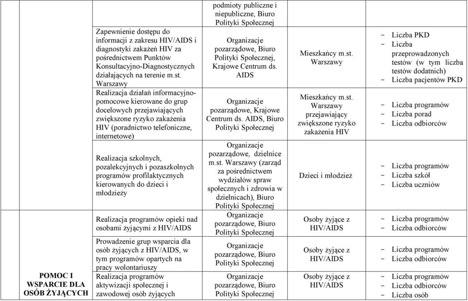 ki zakażeń HIV za pośrednictwem Punktów Konsultacyjno-Diagnosty