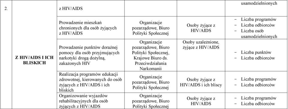 osób żyjących z HIV/AIDS i ich bliskich Organizowanie wyjazdów rehabilitacyjnych dla osób żyjących z HIV/AIDS, Krajowe Biuro ds.