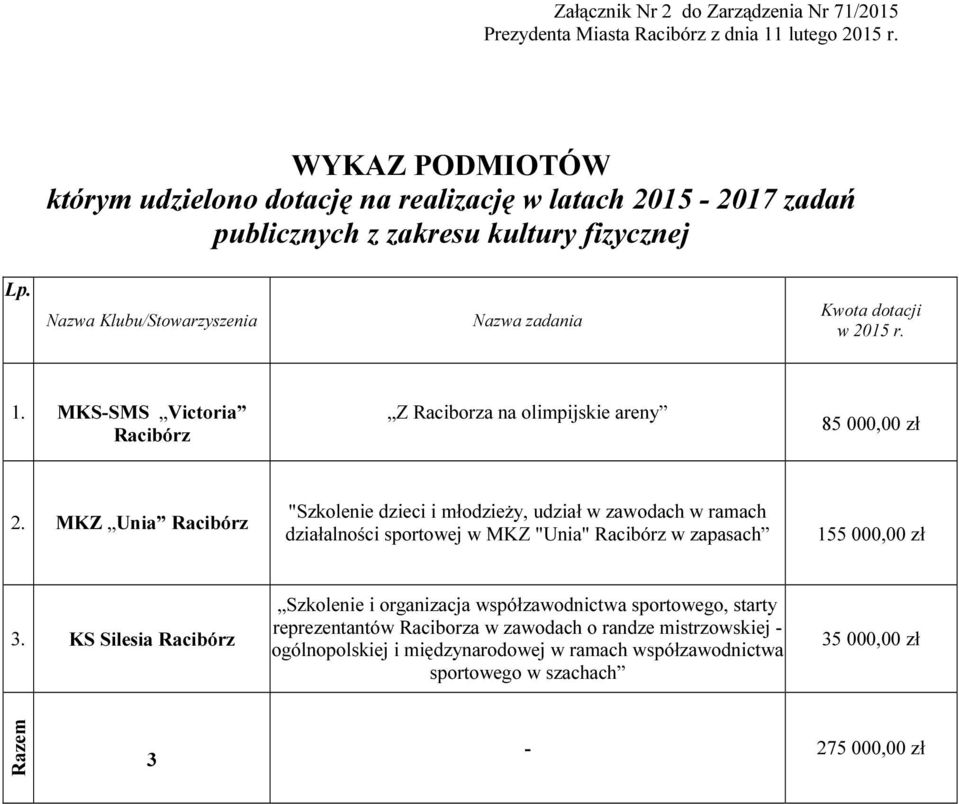 Nazwa Klubu/Stowarzyszenia Nazwa zadania Kwota dotacji w 2015 r. 1. MKS-SMS Victoria Racibórz Z Raciborza na olimpijskie areny 8 2.