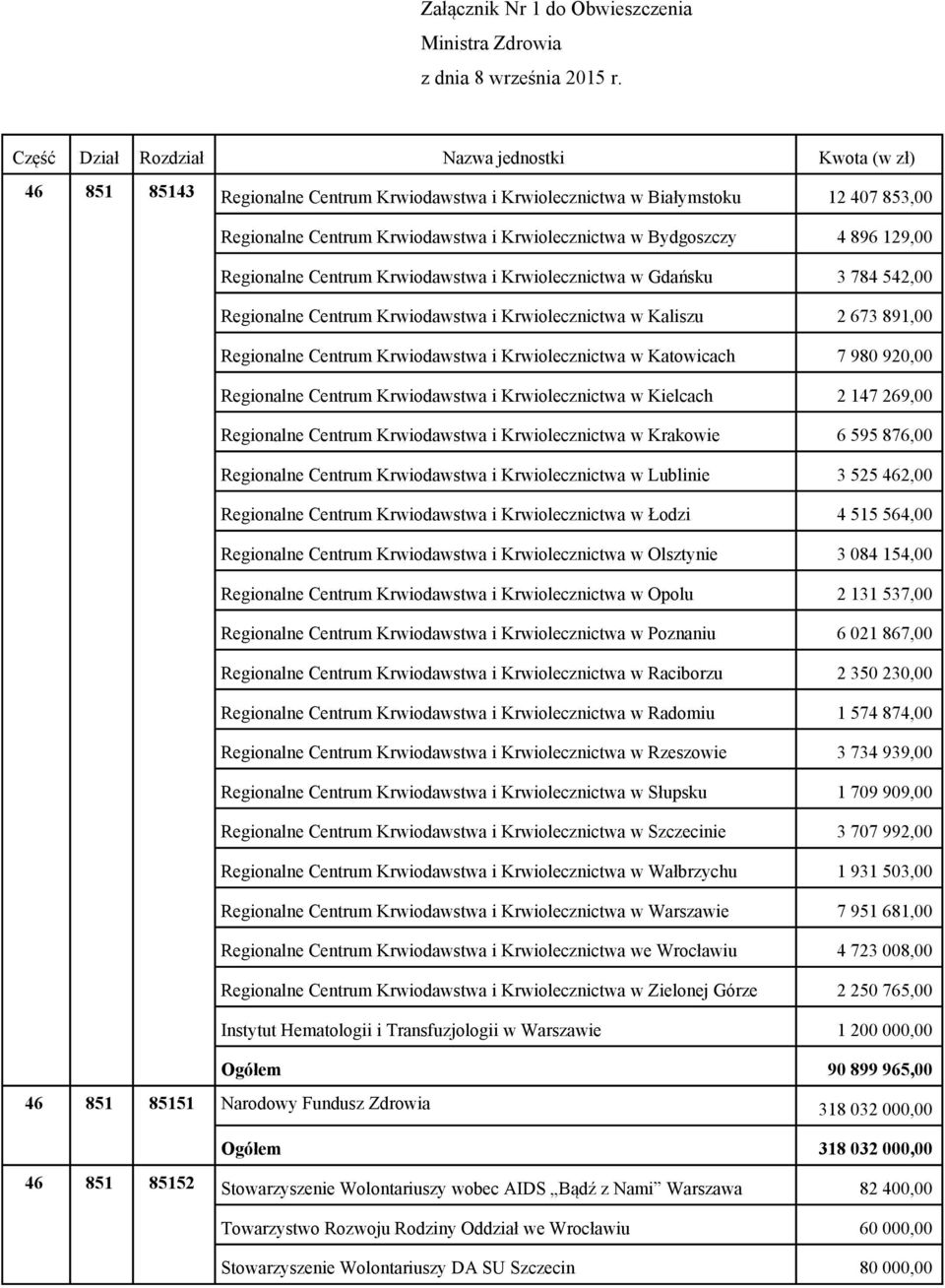 Bydgoszczy 4 896 129,00 Regionalne Centrum Krwiodawstwa i Krwiolecznictwa w Gdańsku 3 784 542,00 Regionalne Centrum Krwiodawstwa i Krwiolecznictwa w Kaliszu 2 673 891,00 Regionalne Centrum